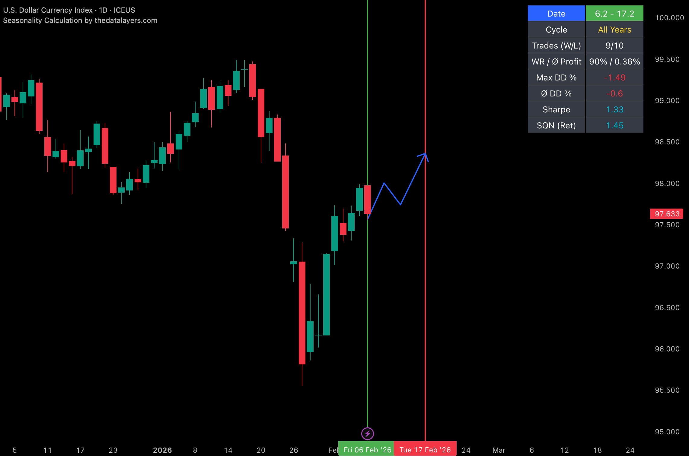 Calculation — Statistical backtesting results with win rate and date range