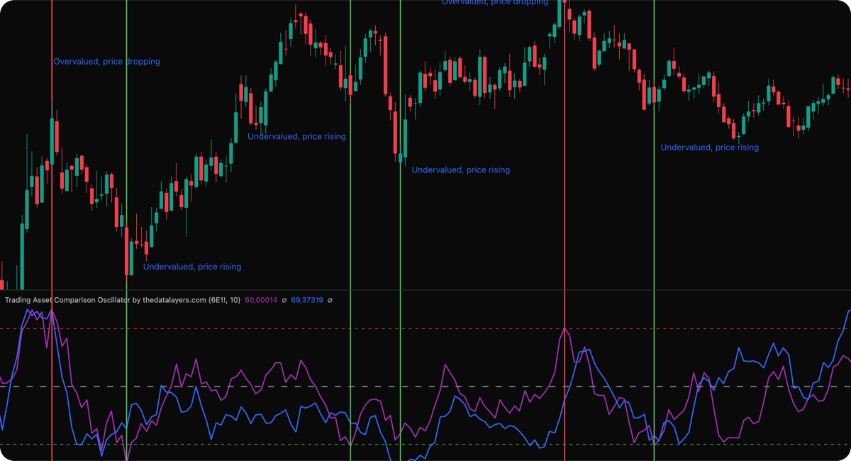 TACO — Trading Asset Comparison Oscillator showing overvalued and undervalued zones