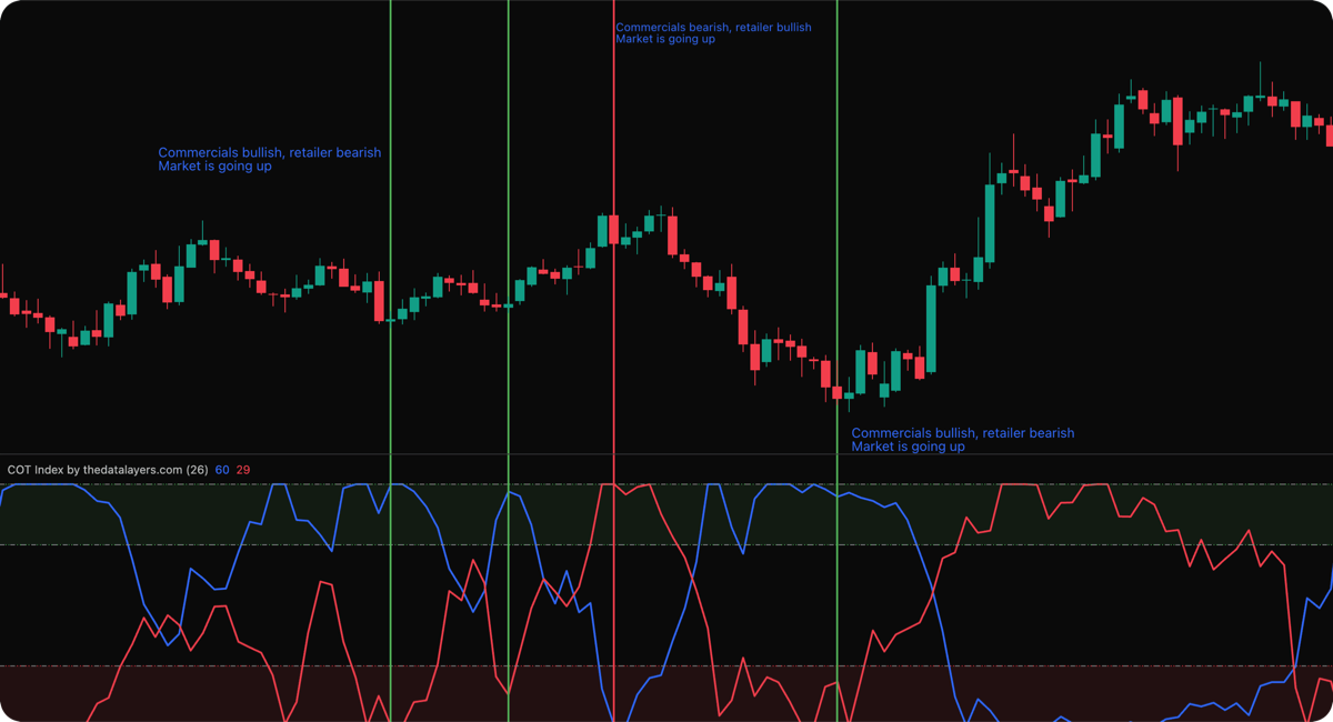 COT Index — Normalized 0-100 index showing commercial vs retailer sentiment