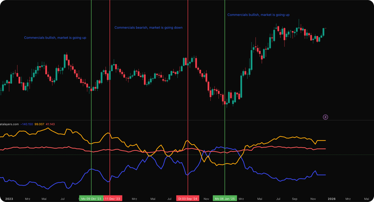 COT Net Positions — Institutional positioning with commercial and speculator lines