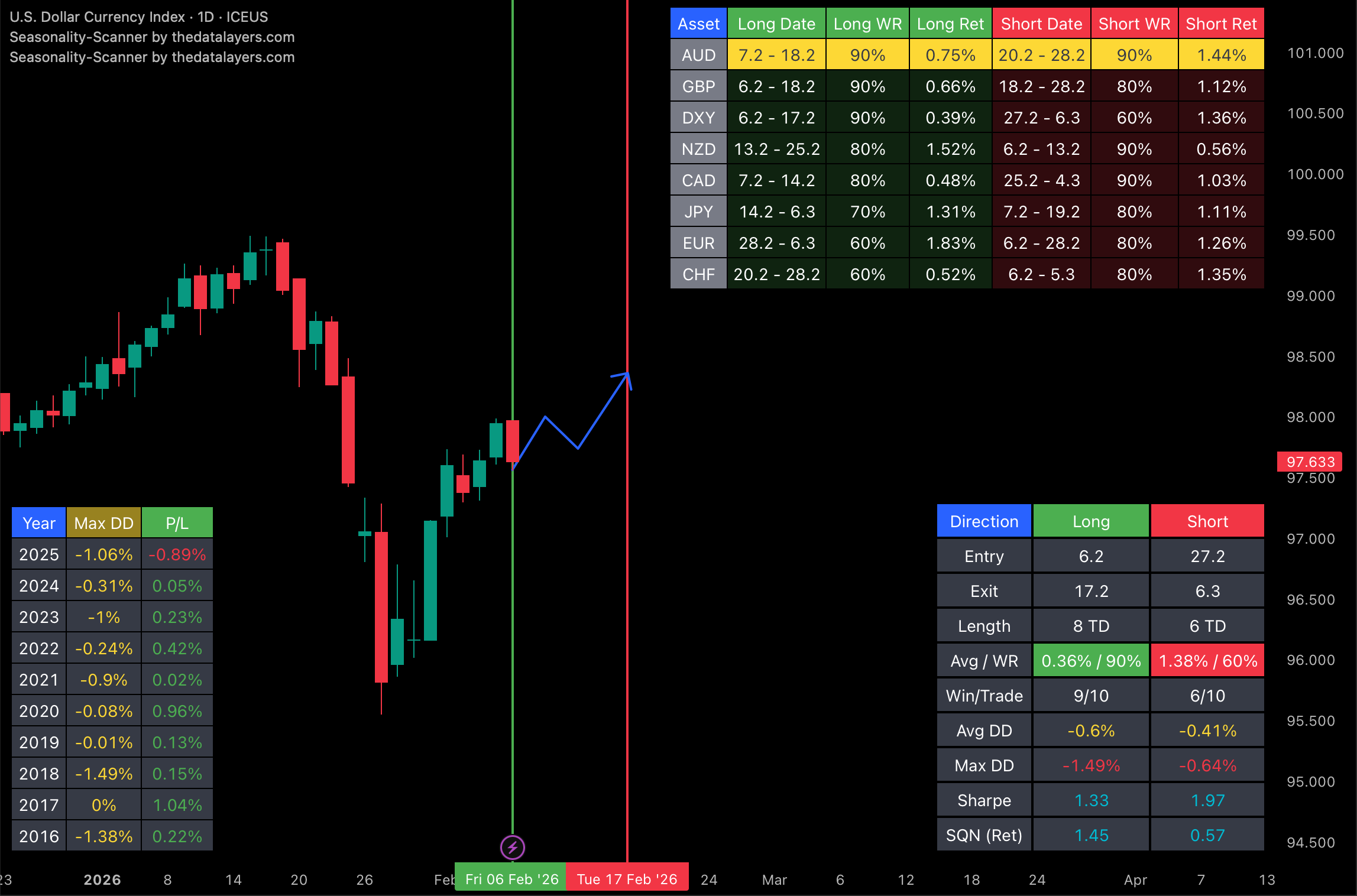 Seasonality Scanner — Multi-Asset Scanner with yearly tables and full statistics