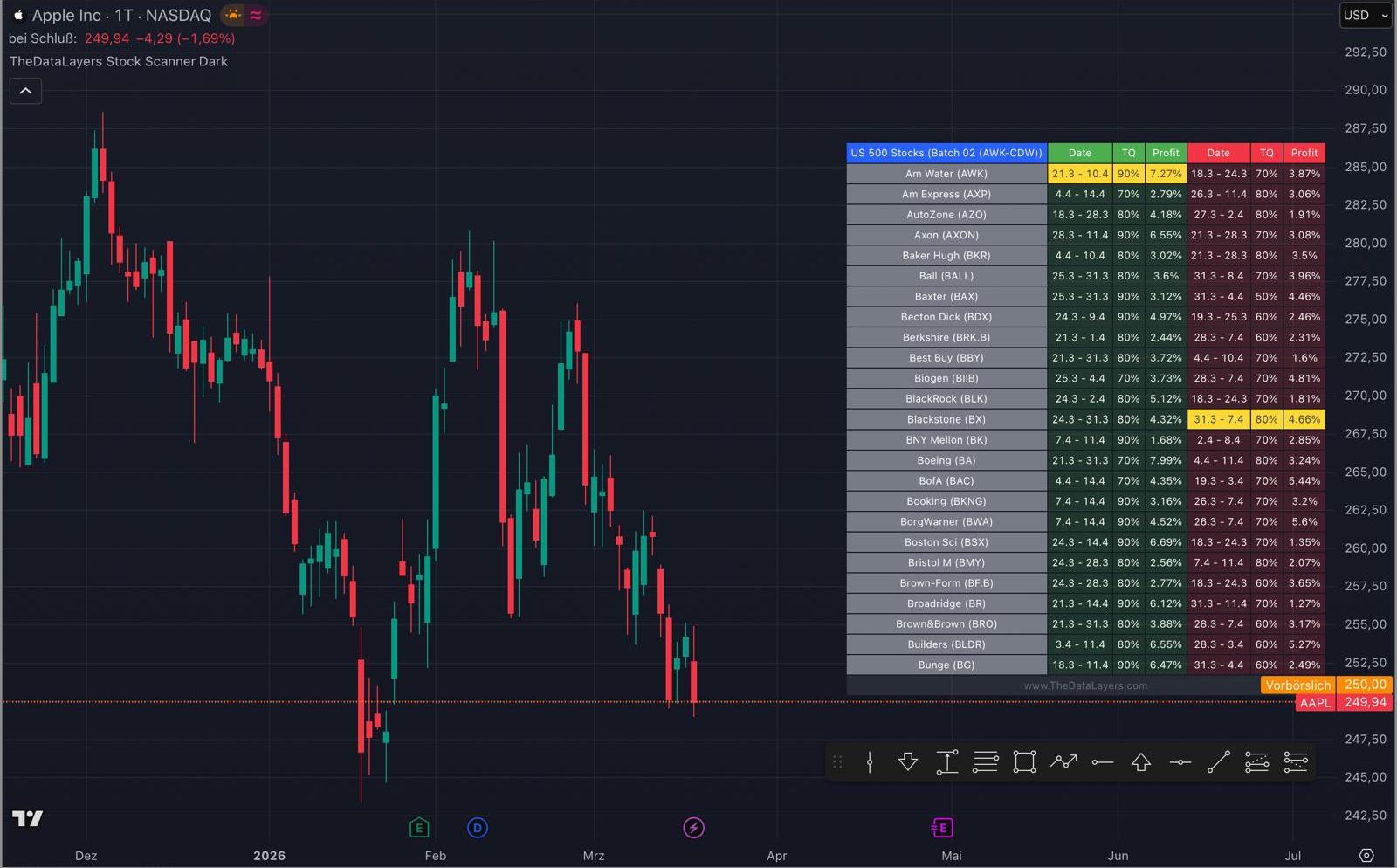 Stock Scanner — Seasonal analysis table for US 500 stocks on TradingView