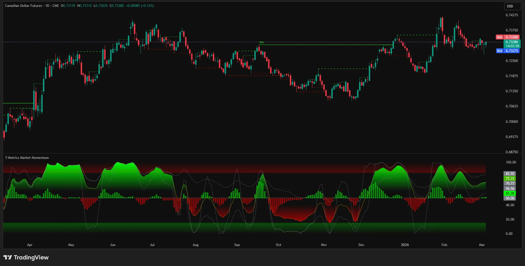 T-Metrics Market Momentum